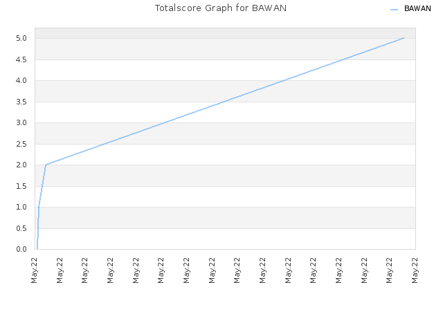 Totalscore Graph for BAWAN