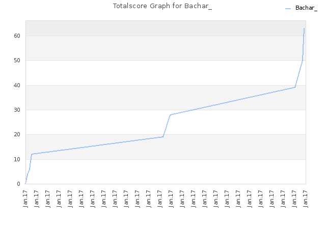 Totalscore Graph for Bachar_