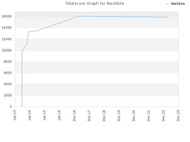 Totalscore Graph for Backbite