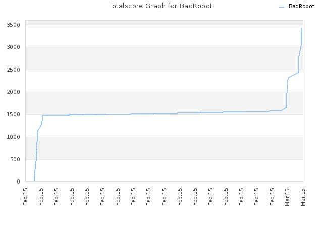 Totalscore Graph for BadRobot