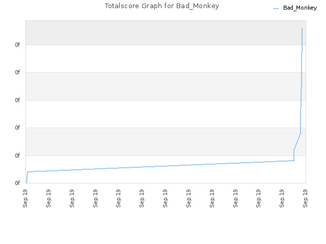 Totalscore Graph for Bad_Monkey