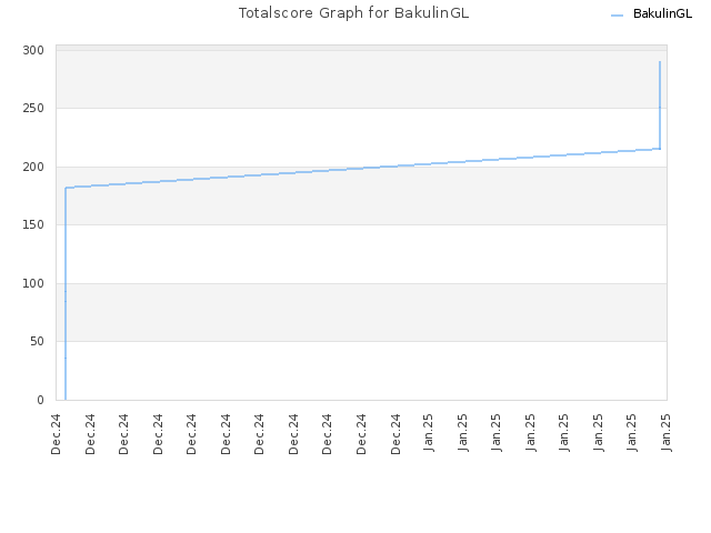 Totalscore Graph for BakulinGL