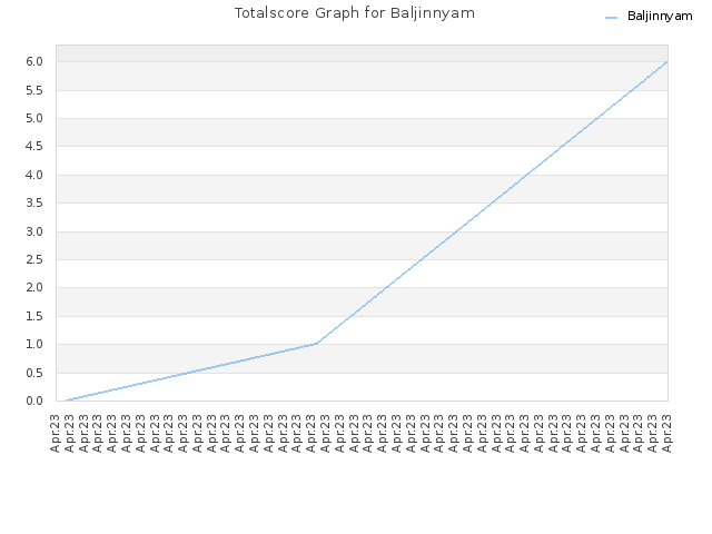 Totalscore Graph for Baljinnyam