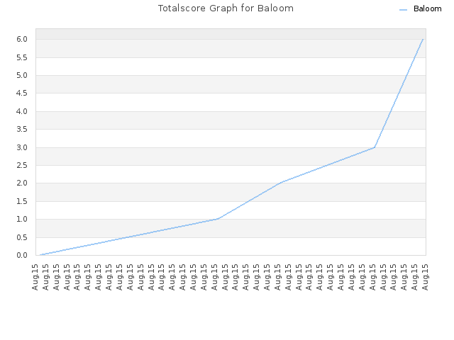 Totalscore Graph for Baloom
