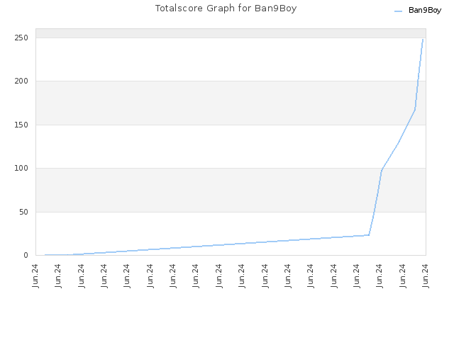 Totalscore Graph for Ban9Boy