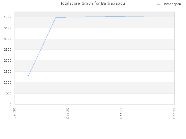 Totalscore Graph for Barbapapou