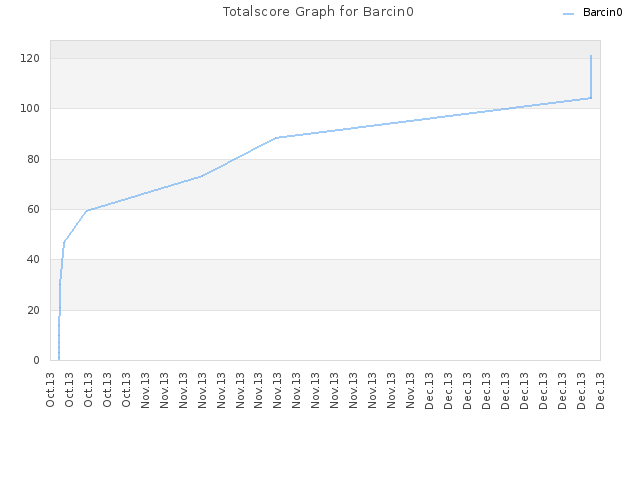 Totalscore Graph for Barcin0