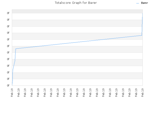 Totalscore Graph for Barer