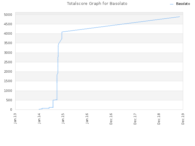 Totalscore Graph for Basolato