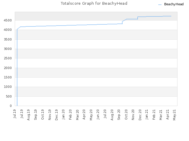 Totalscore Graph for BeachyHead