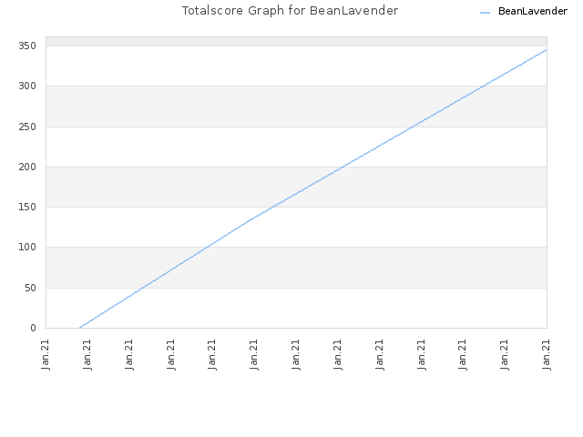 Totalscore Graph for BeanLavender