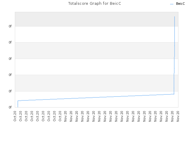 Totalscore Graph for BeicC