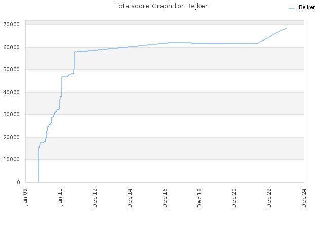 Totalscore Graph for Bejker