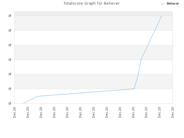 Totalscore Graph for Believer