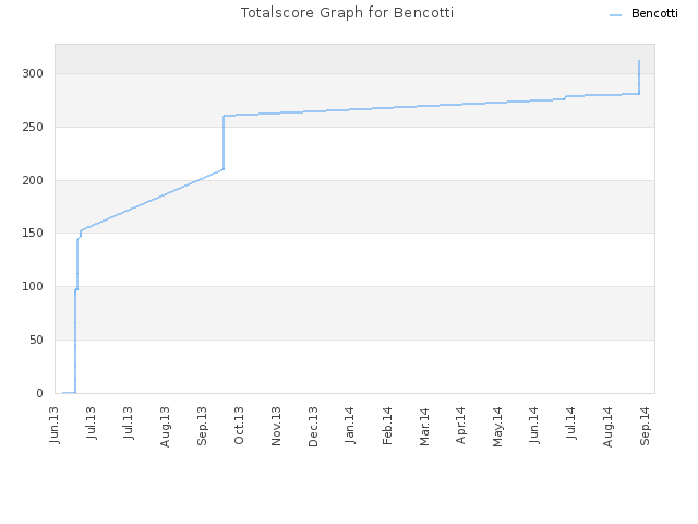 Totalscore Graph for Bencotti