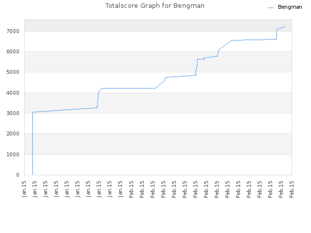 Totalscore Graph for Bengman
