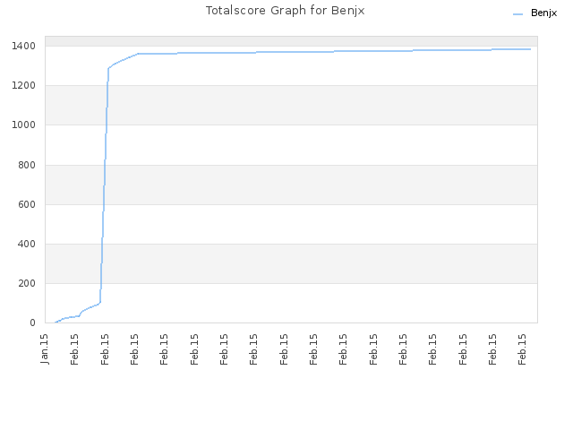 Totalscore Graph for Benjx