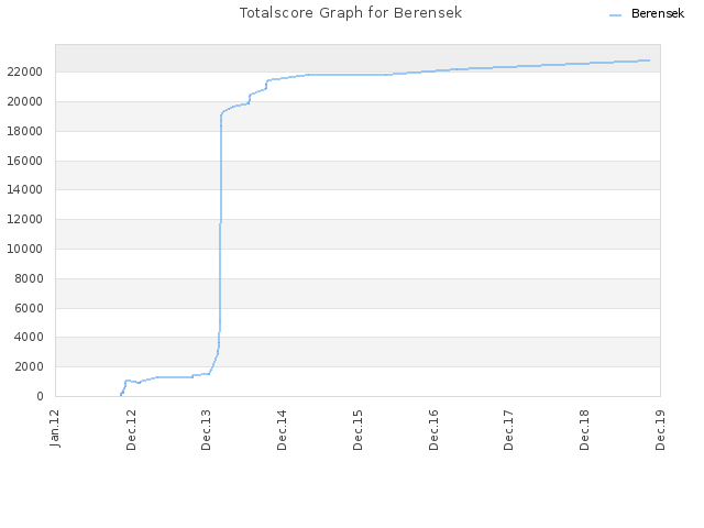 Totalscore Graph for Berensek