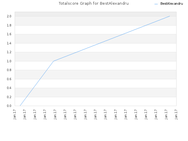 Totalscore Graph for BestAlexandru