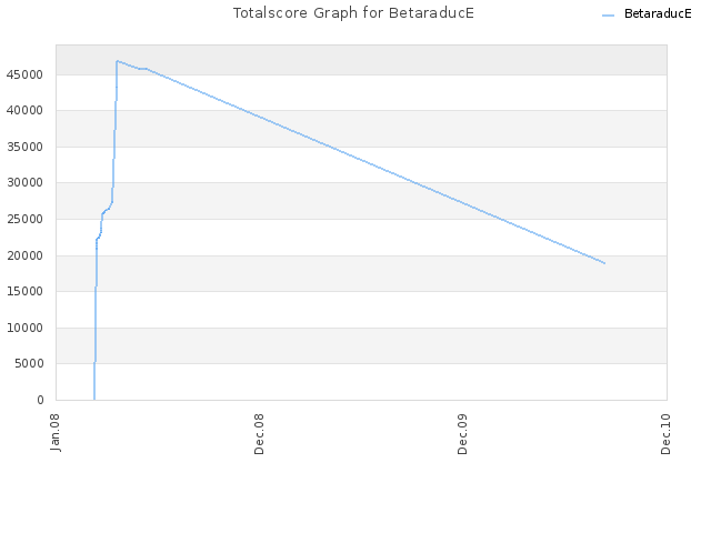 Totalscore Graph for BetaraducE