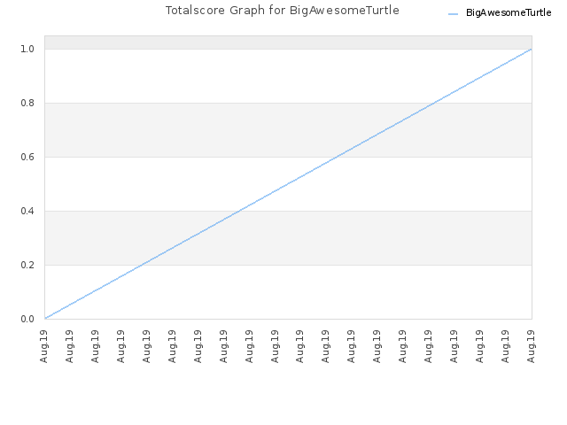 Totalscore Graph for BigAwesomeTurtle