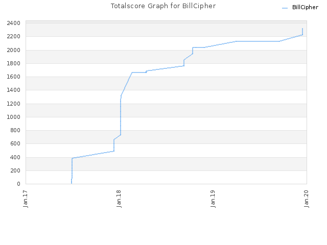 Totalscore Graph for BillCipher