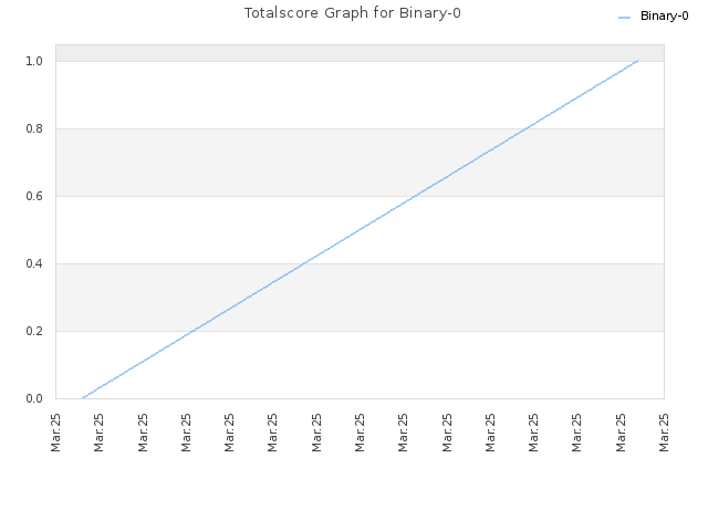 Totalscore Graph for Binary-0