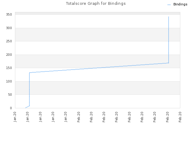 Totalscore Graph for Bindings