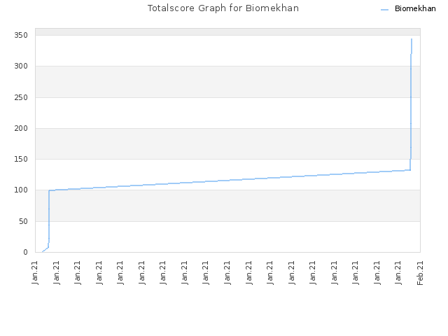 Totalscore Graph for Biomekhan