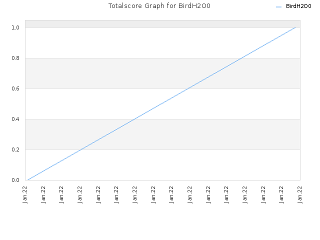 Totalscore Graph for BirdH2O0