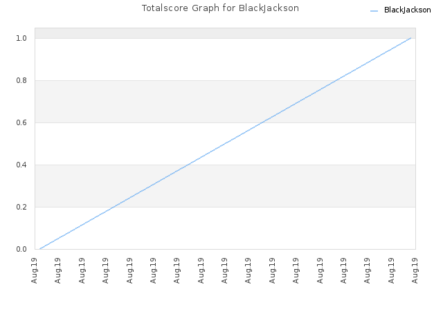 Totalscore Graph for BlackJackson