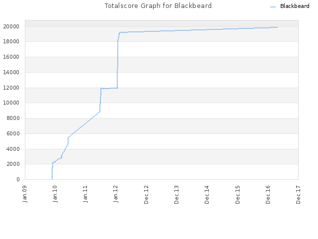 Totalscore Graph for Blackbeard