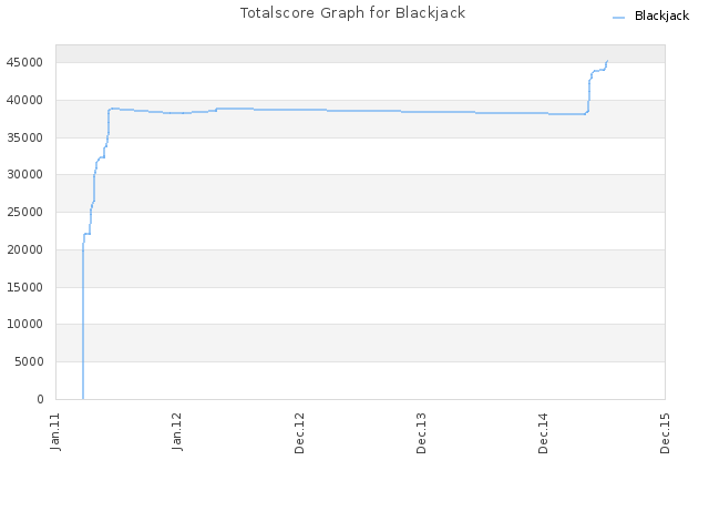 Totalscore Graph for Blackjack
