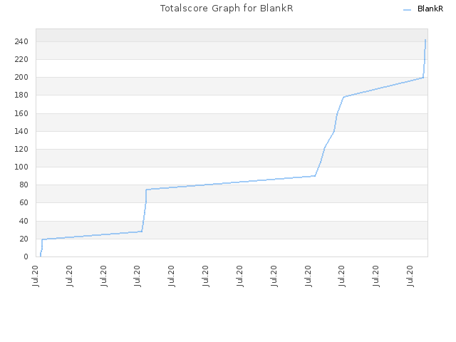 Totalscore Graph for BlankR