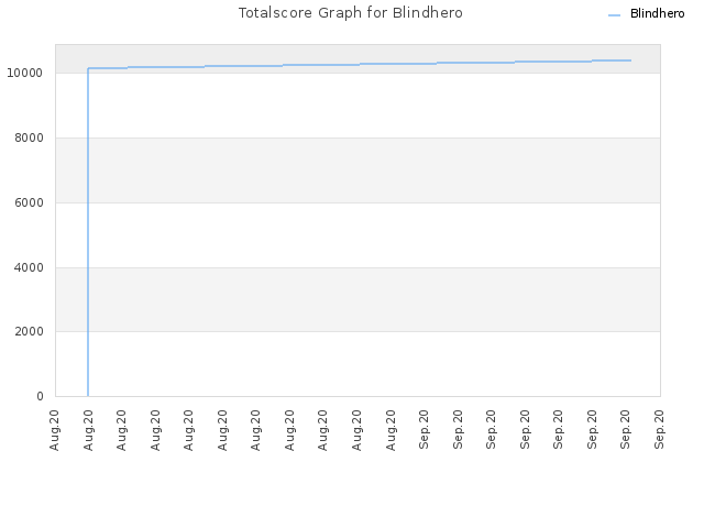 Totalscore Graph for Blindhero