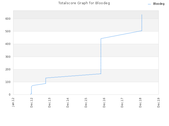 Totalscore Graph for Bloodeg