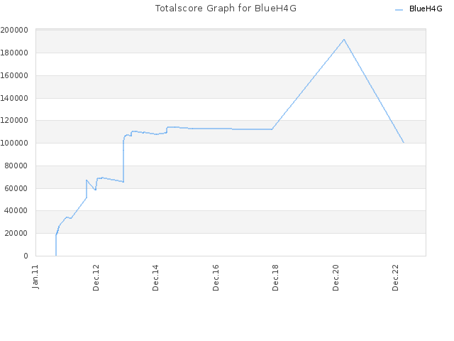 Totalscore Graph for BlueH4G