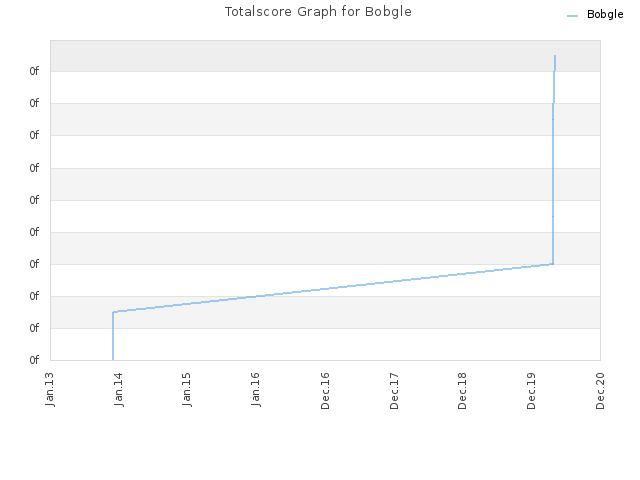 Totalscore Graph for Bobgle