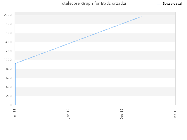 Totalscore Graph for Bodziorzadzi