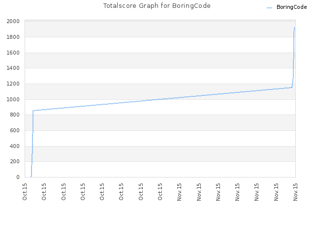 Totalscore Graph for BoringCode