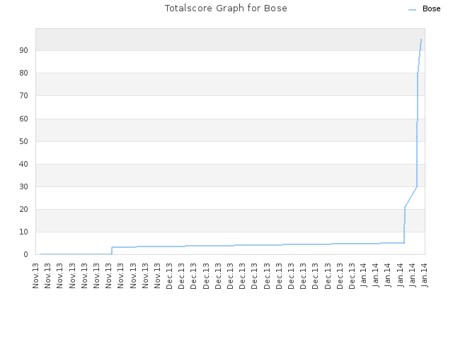 Totalscore Graph for Bose