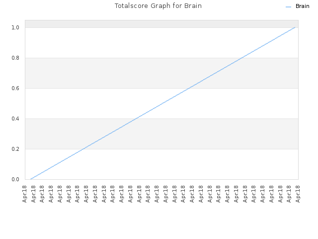 Totalscore Graph for Brain