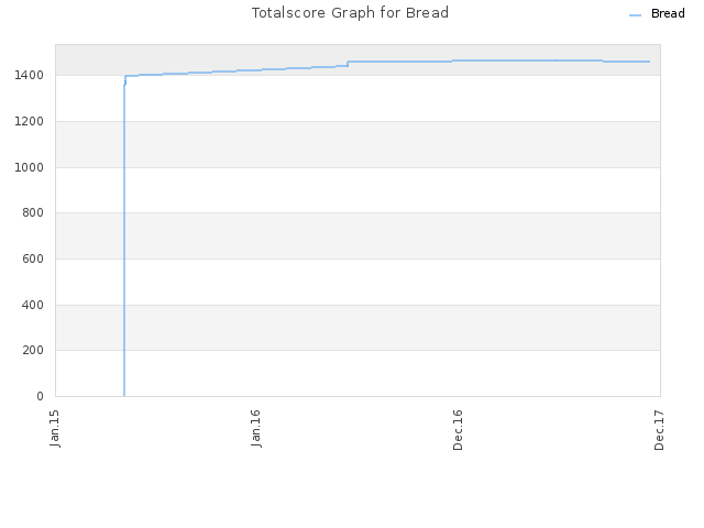 Totalscore Graph for Bread
