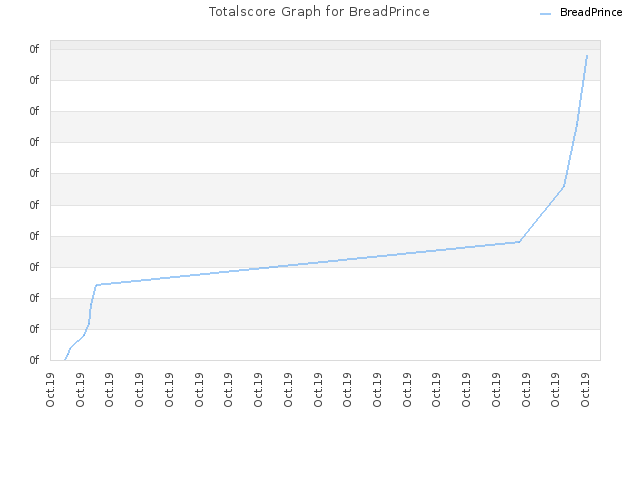 Totalscore Graph for BreadPrince