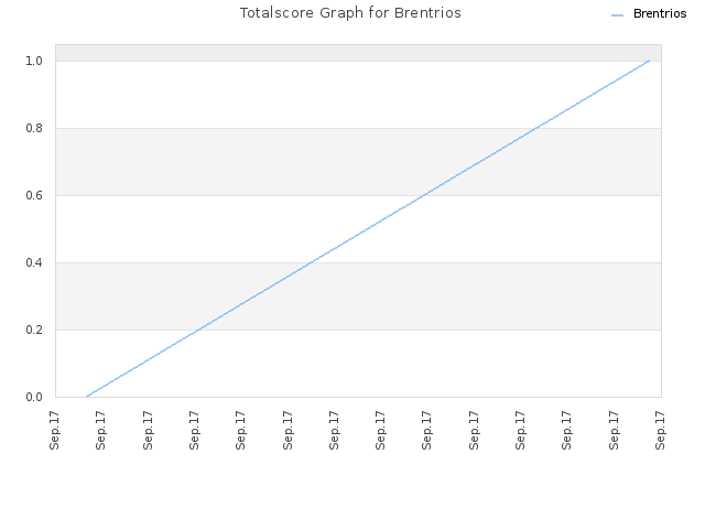Totalscore Graph for Brentrios