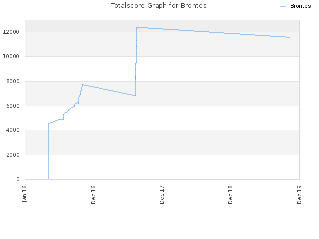 Totalscore Graph for Brontes
