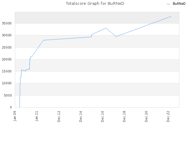 Totalscore Graph for BuRNeD