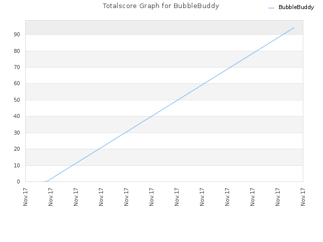 Totalscore Graph for BubbleBuddy