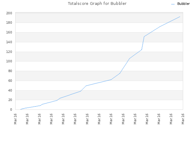 Totalscore Graph for Bubbler