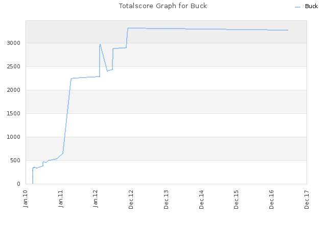 Totalscore Graph for Buck